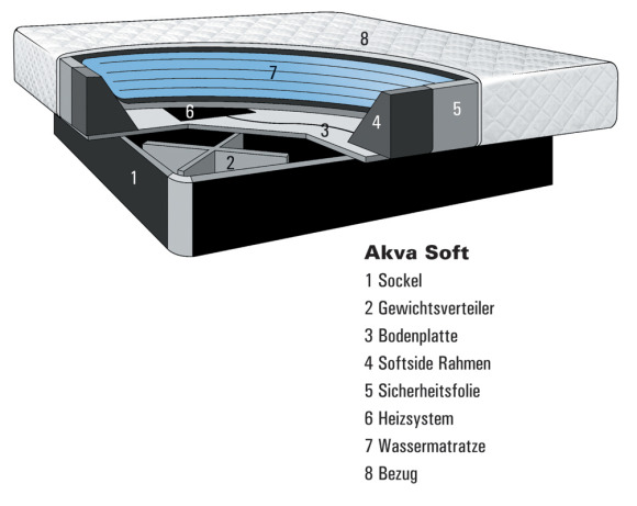 Akva Soft Querschnitt